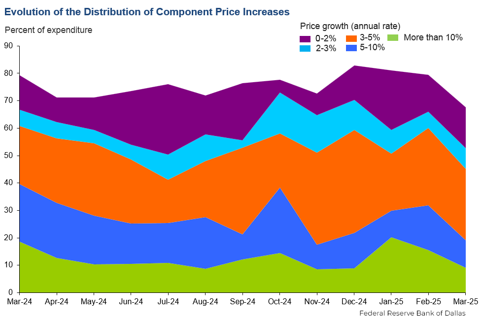 DAL Fed: in Mar, the number of consumer items rising at annual rates of 10%+ and 5-10% slowed noticeably while an increasing number of items had price declines - a dramatic improvement: