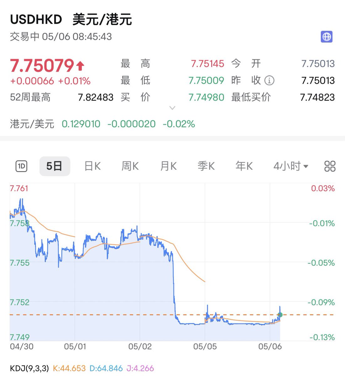 最近两天新台币暴涨，港元也大幅走强。因港元汇价触及强方兑换保证，上周五和本周一，香港港金管局累计出售港元1166亿。自2004年以来，香港金管局最大的单日美元购买操作，也是2020年10月以来港府首次进行此类干预。  香港的联系汇率制度（LERS）设立于1983年。2005年，该 ...