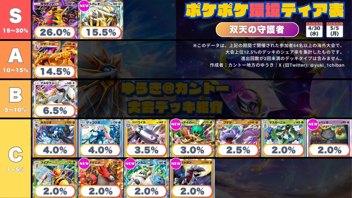 ✨＼ ポケポケ ティア表/／✨ 📊 双天の守護者 環境1周目 📊 🥇 Tier