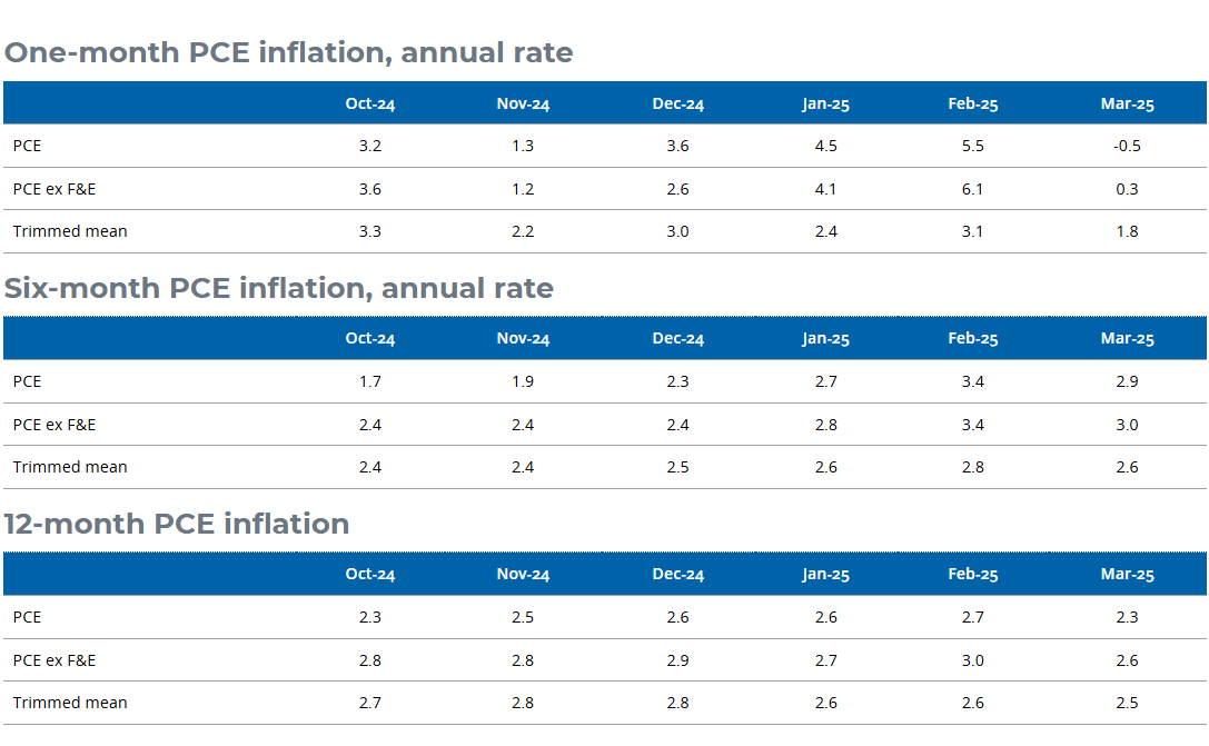 DAL Fed: trimmed mean PCE price index moved in the right direction in Mar as inflation slowed noticeably, w/ the annualized M/M rate falling all the way to 1.8% - the lowest since Dec '20 and below the 2.0% target