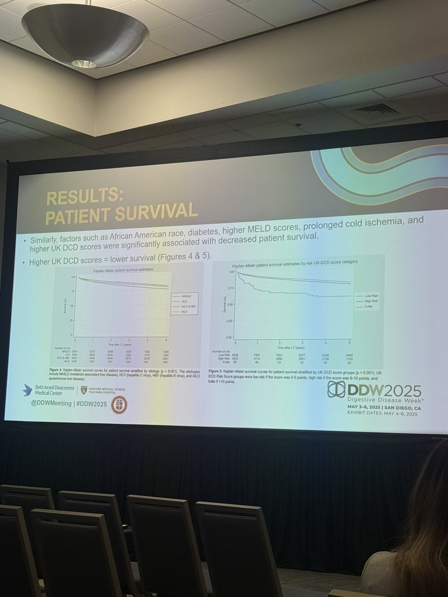 Ana Marenco Flores (@anamarencomd) on Twitter photo Proud of the oral presentation by <a href="/RomeliaBarba/">Romelia Barba MD</a> at <a href="/DDWMeeting/">Digestive Disease Week</a> on UK DCD score validation for long-term graft and patient survival across liver transplant etiologies.
This study confirms its utility to optimize risk and expand DCD donor use.
#DDW2025 #LiverTransplant Proud of the oral presentation by <a href="/RomeliaBarba/">Romelia Barba MD</a> at <a href="/DDWMeeting/">Digestive Disease Week</a> on UK DCD score validation for long-term graft and patient survival across liver transplant etiologies.
This study confirms its utility to optimize risk and expand DCD donor use.
#DDW2025 #LiverTransplant