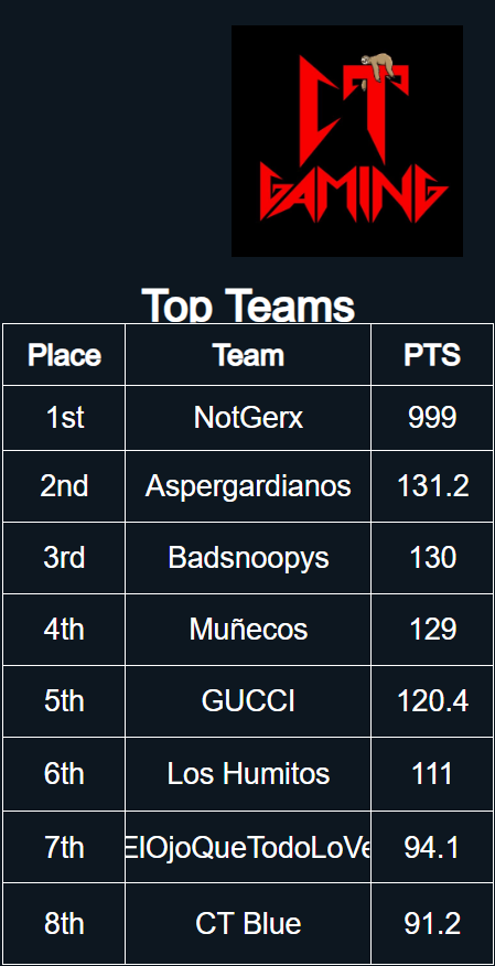 1ST PLACE TORNEO #CT QUALIFIERS w/@NotGerxx
&amp; @B1gPa1n  , gracias
<a href="/NatanaelCan0/">Natanael Cano</a> te amo. <a href="/F2FeSportsGG/">F2FeSports</a> ON TOP!