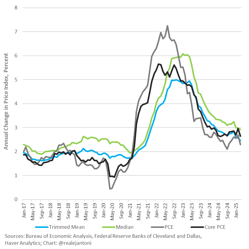 Annual inflation rates slowed dramatically in Mar and that cooling was widespread among consumer prices - not only did the headline PCE price index fall, but 3 price indices designed to remove outliers also fell significantly: