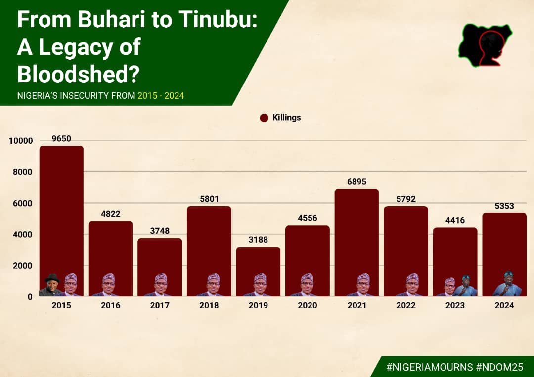 Chidi Odinkalu, CGoF (@chidiodinkalu) on Twitter photo The <a href="/OfficialAPCNg/">APC Nigeria</a> galvanized public anger on the back of violence in NE #Nigeria. In the 10 yrs that they have been in power, violence in the country has become a chronic contagion. And they don't care. The <a href="/OfficialAPCNg/">APC Nigeria</a> galvanized public anger on the back of violence in NE #Nigeria. In the 10 yrs that they have been in power, violence in the country has become a chronic contagion. And they don't care.