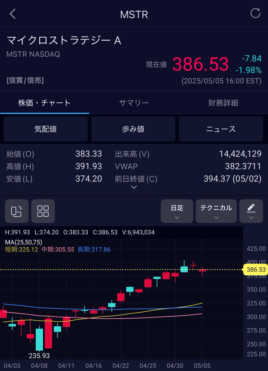 OTCFX_BTCJPY's tweet photo. 「おっMSTR400いってたんか、売り指値刺さってるはず」
↓
↓
失効済🫨🫨🫨 https://t.co/Zf90C0kLeu