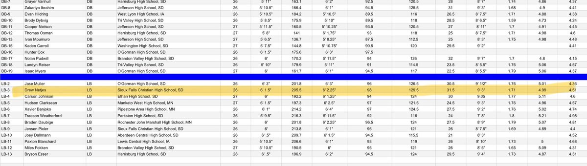 Drew Netjes (@drewnetjes) on Twitter photo Had a great time competing on Sunday at the Bauers Elite Combine. Thank you <a href="/BAUERS_ELITE/">Bauer’s Elite</a> for hosting the event.
Results
6’1 1/2in 205lb
31.5 in vert (best of all LB)
9’3 broad (2nd best of all LB)
1.71 ten yard (3rd best of all LB)
4.99 40 (electric timing)
4.51 pro agility Had a great time competing on Sunday at the Bauers Elite Combine. Thank you <a href="/BAUERS_ELITE/">Bauer’s Elite</a> for hosting the event.
Results
6’1 1/2in 205lb
31.5 in vert (best of all LB)
9’3 broad (2nd best of all LB)
1.71 ten yard (3rd best of all LB)
4.99 40 (electric timing)
4.51 pro agility