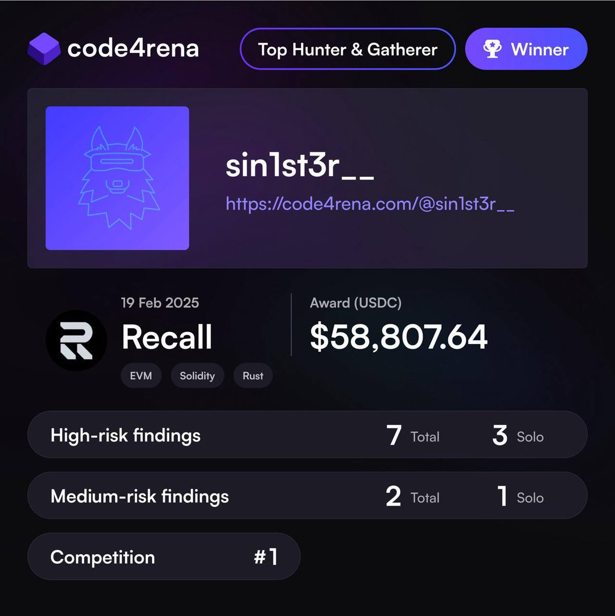 Mohamed `sin1st3r` (@sin1st3r__) on Twitter photo And we’re back with another win. 5th overall contest win & my 4th consecutive solo contest win 🏆. I was able to find the overwhelming majority of H/M bugs including 3 solo highs & 1 solo med, take the gatherer + hunter bonuses and single handedly take 70% of the H/M pot And we’re back with another win. 5th overall contest win & my 4th consecutive solo contest win 🏆. I was able to find the overwhelming majority of H/M bugs including 3 solo highs & 1 solo med, take the gatherer + hunter bonuses and single handedly take 70% of the H/M pot