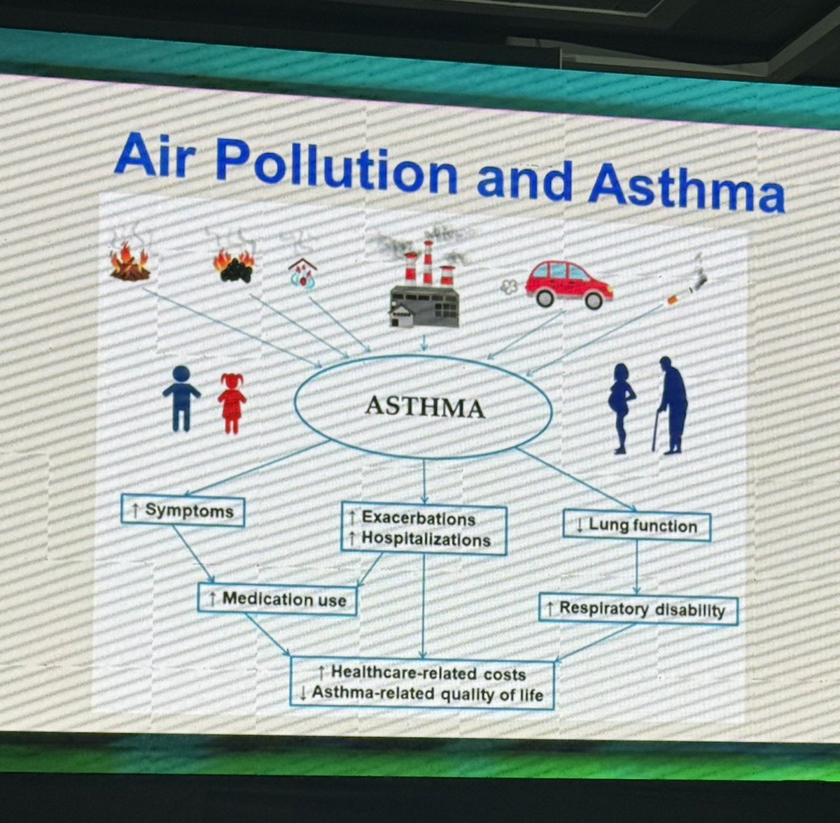 sheila (@rheumarampa) on Twitter photo Air pollution and asthma leads to higher respiratory disability and meds use leading to β¬οΈ health-related costs.
#toxiclungs #PCP2025
<a href="/KaPCPeeps/">KaPCPeeps</a> <a href="/rheumarhyme/">ππ²πΌπͺ π³πΊπ§</a> <a href="/gdyagra/">gwen.mom.md</a> <a href="/Docrsp/">rudy pagcatipunan</a> Air pollution and asthma leads to higher respiratory disability and meds use leading to β¬οΈ health-related costs.
#toxiclungs #PCP2025
<a href="/KaPCPeeps/">KaPCPeeps</a> <a href="/rheumarhyme/">ππ²πΌπͺ π³πΊπ§</a> <a href="/gdyagra/">gwen.mom.md</a> <a href="/Docrsp/">rudy pagcatipunan</a>