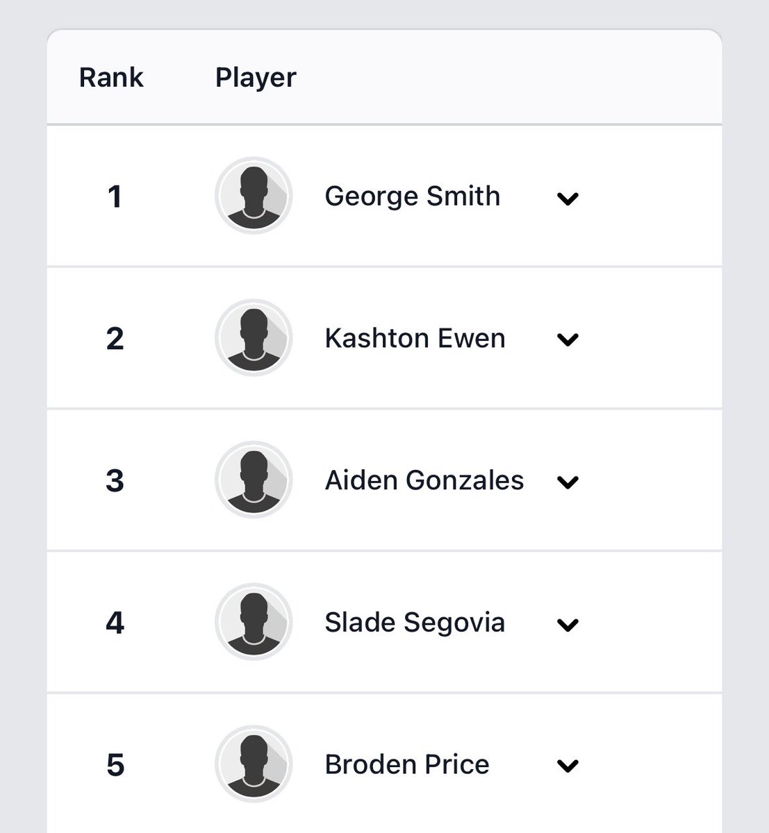 George Smith (@georgesmithlll) on Twitter photo #1 ranked Freshman Football Player in New Mexico! <a href="/PrepRedzoneNM/">Prep Redzone New Mexico</a> <a href="/SebastianNoel47/">Sebastian Noel</a> #1 ranked Freshman Football Player in New Mexico! <a href="/PrepRedzoneNM/">Prep Redzone New Mexico</a> <a href="/SebastianNoel47/">Sebastian Noel</a>