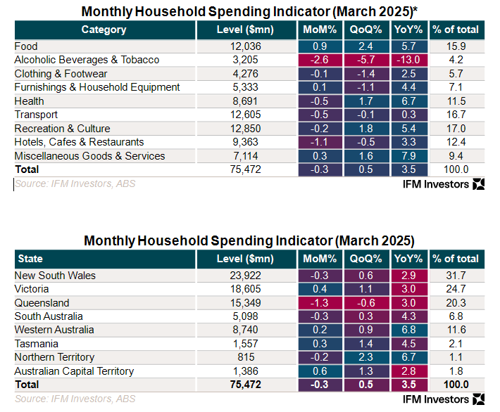 Household spending indicator  posts a negative in the month, first since last September as QLD weather impacts and weakness in NSW.