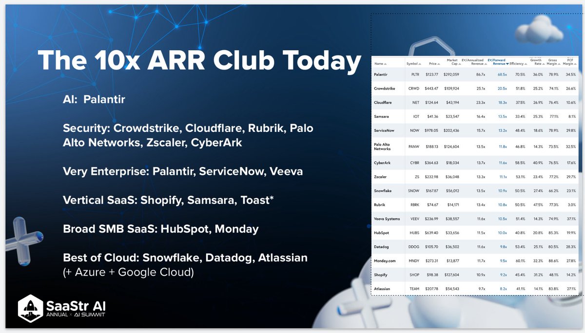 Who is Still Actually in the 10x ARR Club today?

- AI: Palantir

- Security: CrowdStrike, Cloudflare, Rubrik, Palo Alto Networks, Zscaler, CyberArk

Very Enterprise: Palantir, ServiceNow, Veeva

Vertical SaaS: Shopify, Samsara, Toast*

Broad SMB Suite:  HubSpot, Monday

Best of