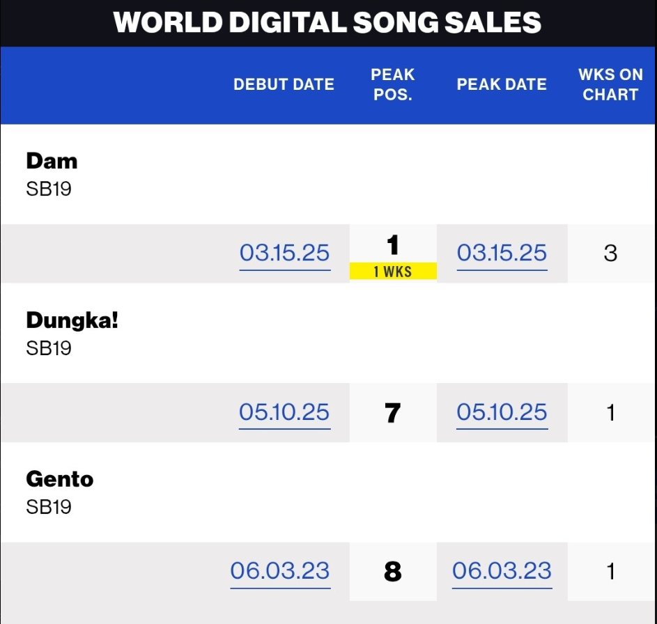 It's time to celebrate another milestone achievement for our MAHALIMA.  

Dungka! debuts on <a href="/billboardcharts/">billboard charts</a> World Digital Song Sales Chart at #7  

Congratulations!

DUNGKA BILLBOARD TOP 7 WDSS
<a href="/SB19Official/">SB19 Official</a> #SB19 #SB19DUNGKAonBillboardWorldSales