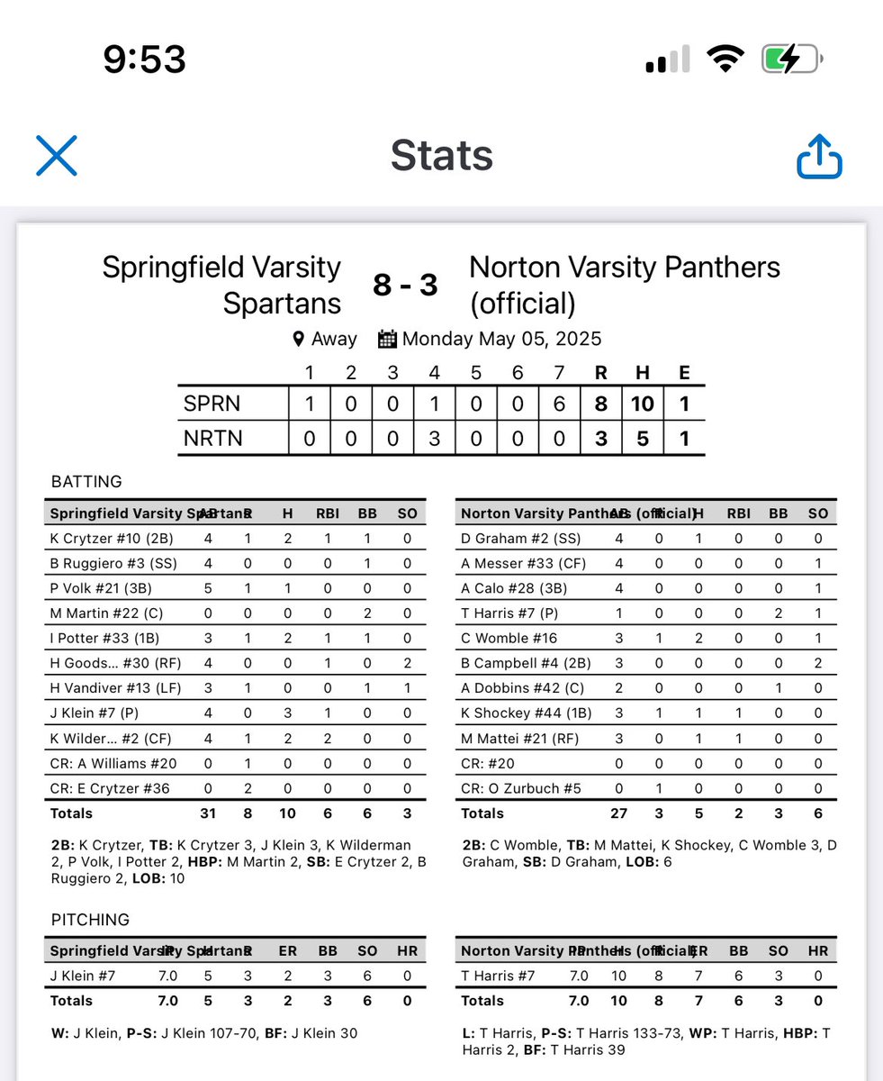 Spartans pick a league win tonight over Norton. Joey Klein led the Spartans on the mound and at the plate. Joey had 3 hits Wilderman, k. Crytzer and Potter each had two hits. Tomorrow the Spartans play Woodridge at home and its senior night come out and help us honor our seniors.