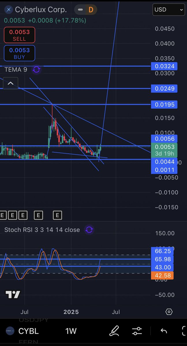 I’m convinced this is gonna be a great month for $cybl LFG🚀🔥