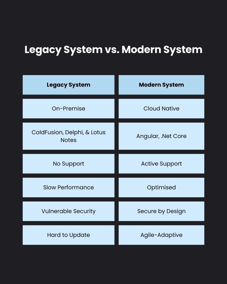 If your system could talk... would it say "I’m ready for the future"? 

#ModernisationJourney #LegacySystems #FutureProof #TechLeadership #WorkingMouse
