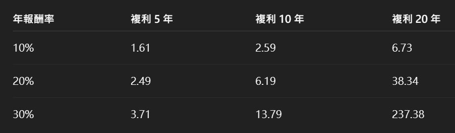 market_beggar's tweet photo. 交易概念大補帖（七）：小資金的正確起手式💰

「因為我本金小，所以我根本不可能去買 $BTC 」

看似合理的一句話，其中卻存在諸多散戶的共同盲區。
承接上篇「目標管理」的內容，今天就來聊聊這個常見的話題：
「小資金該如何投資 / 交易❓」

以下正文開始👇：

//

🟡 因為我資金少，所以我不得不去拚？

先說結論：這是錯誤的概念❌

在金融市場中，除非本金大到會影響市場，
否則 1,000 U 和 1,000,000 U 在操作時，
本質上都是追求「策略的期望值（Expected Value）」。

期望值的公式很簡單：
「所有可能發生的結果 x 對應的概率」之結果的總和。

例如：有個彩票，
70% 拿不到錢、20% 可拿 500 U，9% 可拿 1,000 U，
1% 可拿 10,000U。
➡️期望值 = 70% * 0 + 20% * 500 + 9% * 1,000 + 1% * 10,000 = 290 U。

如果這張彩票的售價超過 290 U，則長期玩下來必輸‼️

因此，很多散戶認為資金少，就應該去「拚大的」，
思考方式本身沒問題，但大部分人最容易忽略的，
正是這個「拚」的過程中，很可能期望值根本不是正的⚠️

因此，小資金拚爆擊的思考方式本身沒問題，
但不能把爆擊當成「賭博」，否則直接出門左拐 Vegas 就好了🎰

況且，爆擊策略的勝率通常很低，如果無法保證足夠高的盈虧比，
即使中了一次大的，也不一定能 cover 先前損失的部分。

//

🟡 市場的力量

假如本金只有 1,000 U，此時你想再賺到 1,000 U，你可以：
1️⃣ 上班、打工
2️⃣ 透過金融市場盈利

首先，1️⃣ 的部分很簡單，頂多幾個月就能保證達成目標；

但 2️⃣ 呢？

要用 1,000 U 再賺 1,000 U，你必須完成 100% 的績效❗️

還記得上篇文章說的嗎？股神巴菲特的年平均績效也才約 20%；
美股大盤 S&P 500 的年平均報酬也才約 10%，
就是這些不起眼的 10%、20%，卻是大部分基金經理人望塵莫及的數字。

因此，在本金小的時候，最快速累積資產的方式，
通常是「上班、打工」，而不是「透過金融市場」‼️

如果本金已經來到 1,000,000 U，此時狀況則完全不同，
單純透過上班、打工，要再賺 1,000,000 U 的難度則瞬間提升，
此時就可以使用市場的力量了📈

//

🟡 複利

記住一句話：「如果你沒有要逼自己在 1 年內退休，就不用太急」

假設小明出了社會，用 3 年時間存到了 20,000 U 的本金，
在 25 歲那年，把 20,000 U 投入 S&P 500、或巴菲特的公司股票。

上圖是 GPT 幫我製作的表格，表中的數字是倍數。
例如我初始本金 100 U，平均年績效 30%，投入 5 年，
則 5 年後將成長至 371 U。

如果小明投的是平均報酬 10% 的 S&P 500，
這 20,000 U 會在他 30 歲那年，成長至 32,200 U；
這 20,000 U 會在他 35 歲那年，成長至 51,800 U。

注意：
「這是假設他期間完全不存錢、也不再多投入本金」的狀況下」；
並且，成長的部分，是他完全不需要額外投入心力，就能獲得的報酬💴

那如果：
1️⃣ 他買的是巴菲特公司的股票呢？
2️⃣ 他買的是 BTC 呢？
3️⃣ 他在投入後，仍然有加碼更多本金、持續投入呢？

如果你是 90 後、甚至 00 後，給自己 10 年的時間，
先存到一筆本金，然後開始持續投入 ...

「你真的仍認為很慢嗎❓」

//

🟡 結語

不要把市場當成賭場，即使 crypto market 存在很多暴富神話，
但更多的是我們看不見的屍骸，能看見的，不見得能複製。

制定目標，給自己 10 年時間，或許會遠比你想的更快。

以上就是今天的分享，希望對各位有幫助🫡

//

【工商時間】

我跟 #OKX 合作啦🎉

個人一直以來都會選擇使用排名靠前的大所，
主要原因無非就是「安全性」、「客服管道」、「交易深度」三個考量。

有一說一，OKX 在這三個方面都做得相當不錯，在此推薦給各位讀者！

如果你也想加入，可以直接點擊我 X 主頁的連結，
可享有全網最高的 20% 的手續費折扣💵