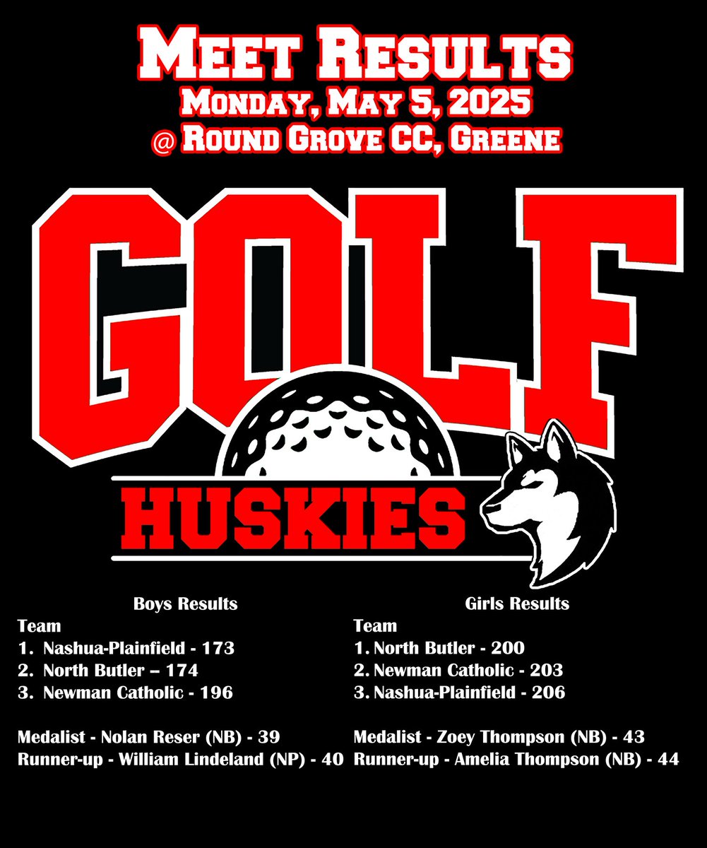 <a href="/NPBGolf/">NP Boys Golf</a> took top honors at their meet at Round Grove CC in Greene on Mon., May 5. NP was led by runner-up medalist, William LIndeland's 40. Others: Dawson Glaser-41, Cal Levi-45, Jagger White-47, Ethan Franzen-49, Kolbie Vance-57. JV-Kaden McMichael-52, Jackson Mehmen-63