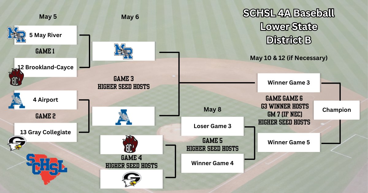 Sharks win Game 1 6-2 over Brookland-Cayce.  Game 2 will be tomorrow night at Airport High School.  First pitch is scheduled for 6:30.  🦈⚾