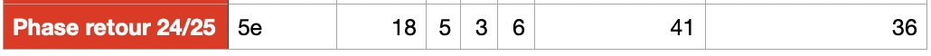 ♦️Bilan comptable de la saison :
2e meilleur classement pour la 3e fois (5e)
2e saison avec le moins de défaites (6)
Meilleure saison en termes de buts marqués (41, ancien record : 36)
2e saison avec le plus de buts encaissés (36, le record : 40)
18 points, le pire total étant 16