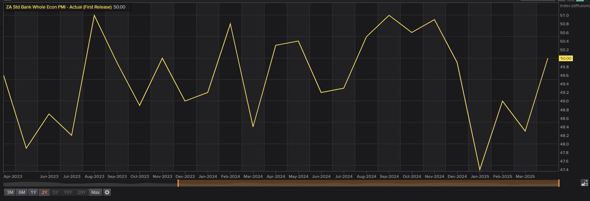 Better, but we need to do more. South African business activity stabilises as PMI hits neutral mark;

South Africa's private sector showed signs of stabilisation in April, emerging from a four-month downturn as sales picked up slightly and supply chains strengthened, a survey