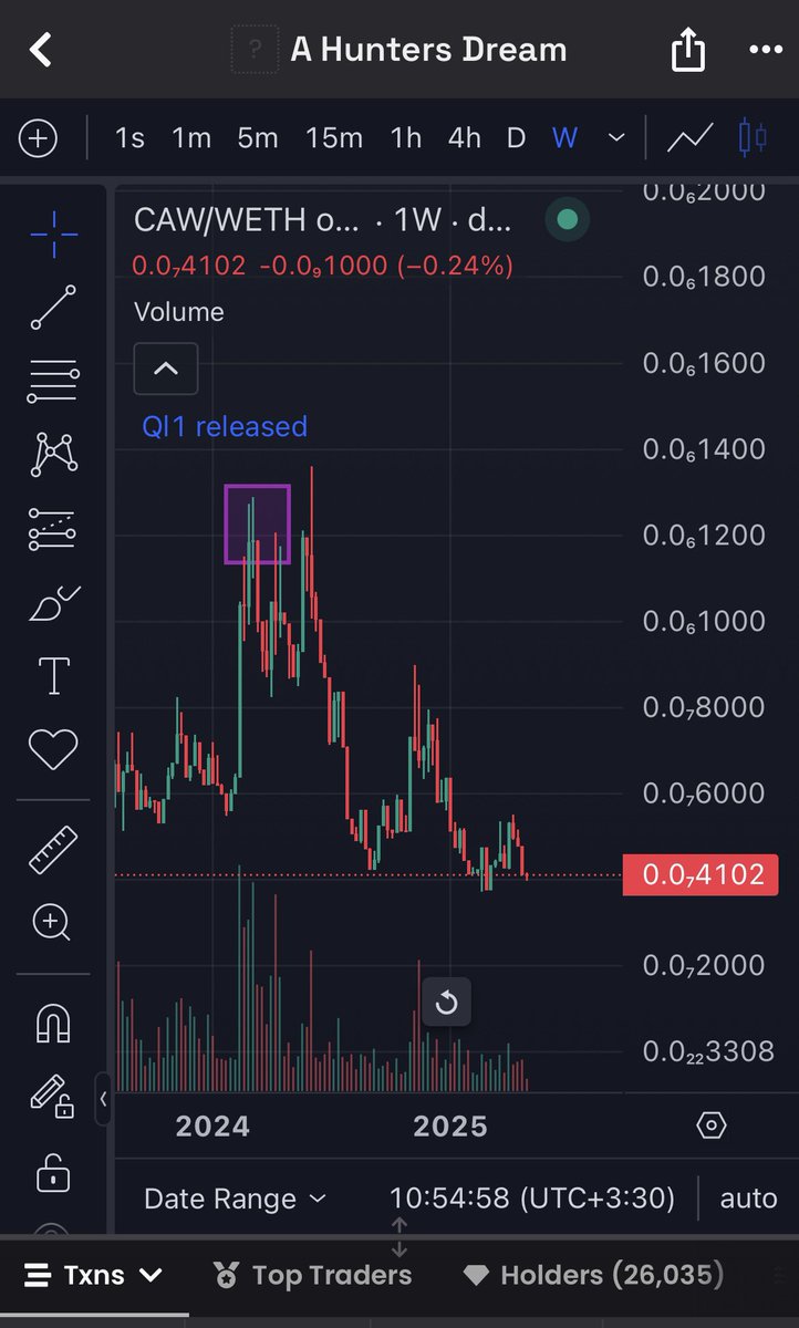 Qioshy's tweet image. $Caw #Caw 

We’re building the floor while ETH bleeds team dumping, CEX market makers vanished, and the truth’s finally sinking in.

Power stays with Teh People.🌙🦅

cawtest.qql1.com/post/6819bb0ef…