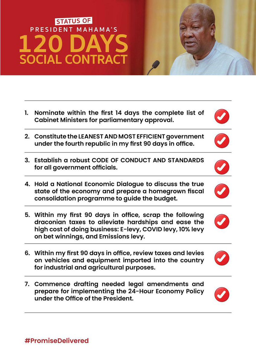 Doh Kafui (Flagbearer) (@dohkafui1) on Twitter photo Take a look at the 120-day social contract. See excellent delivery on the promises.
<a href="/JDMahama/">John Dramani Mahama</a>, the promise keeper.
#120DaySocialContractDelivered #AbanPapaAba
#MahamaLegacy #MahamaThePresident Take a look at the 120-day social contract. See excellent delivery on the promises.
<a href="/JDMahama/">John Dramani Mahama</a>, the promise keeper.
#120DaySocialContractDelivered #AbanPapaAba
#MahamaLegacy #MahamaThePresident
