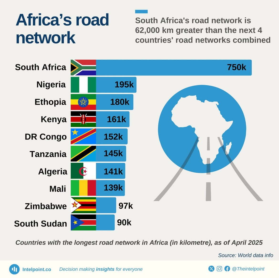 🇿🇦Did you know?

South Africa has the largest road network in Africa, stretching an impressive 750,000 km.

That’s 62,000 km more than the next four countries combined. This highlights South Africa’s strategic investment in connectivity, logistics, and economic mobility. 

📊
