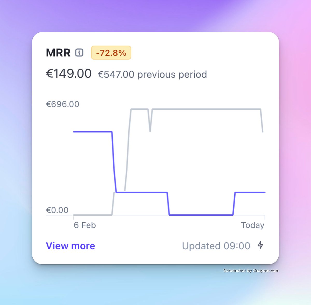 nocode_guy's tweet image. made the classic mistake

spent way too much time engineering the product

perfecting flows, fixing edge cases, adding little features

but forgot one thing

no one buys a product they don’t hear about

and I&apos;m not shy to say - I have lost the product traction
