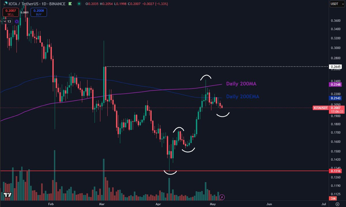 $IOTA's Mainnet is now live. Meanwhile, the chart looks solid with a decent trend since the April lows.

Looking for it to make another higher low around this area to attempt another break at the Daily 200MA/EMA which have held as resistance so far.