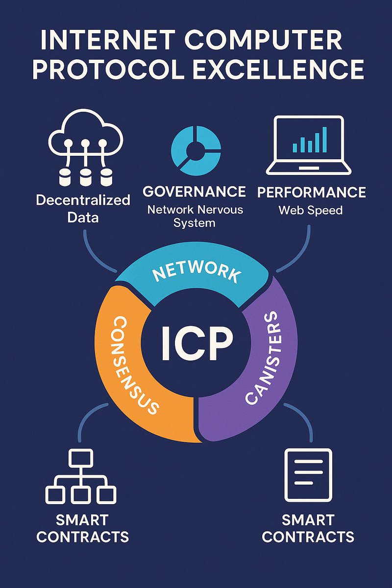 ICPLEGEND1966's tweet photo. $ICP ♾️ is what blockchain was meant to be.
#ICP #InternetComputer #Web3 #Blockchain #Crypt
#ICP #InternetComputer #BlockchainRevolution #Web3 #BitcoinFlip @dominic_w @monkey898898 @ICP100X @ICP_Whale @ICPmaxiiii @ghost_icp @beavesgtr @ICP_insider @CambrinNolan @QuantumPinkkk @TrumpDailyPosts @POTUS @elonmusk @kimbal @ModernInvest @investanswers @IOHK_Charles @Zero2HeroZombie @JDVance
