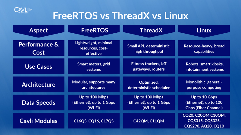 cavliwireless's tweet image. Choosing the right OS for your #IoT application is key, whether it's #FreeRTOS for lightweight use, #ThreadX for deterministic tasks, or #Linux for high-capacity systems. Explore the full comparison in our blog: cavliwireless.com/blog/not-mini/…
#Cavli