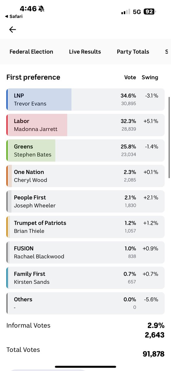 Sad to see Max Chandler-Mather spinning his defeat on radio saying his vote held up, it was the voting system &amp; other people fault. 

The truth is his party blocked housing for years, he had biggest swing agst him of Qld Greens fed MP’s &amp; lost nearly 3% of his vote as a result.