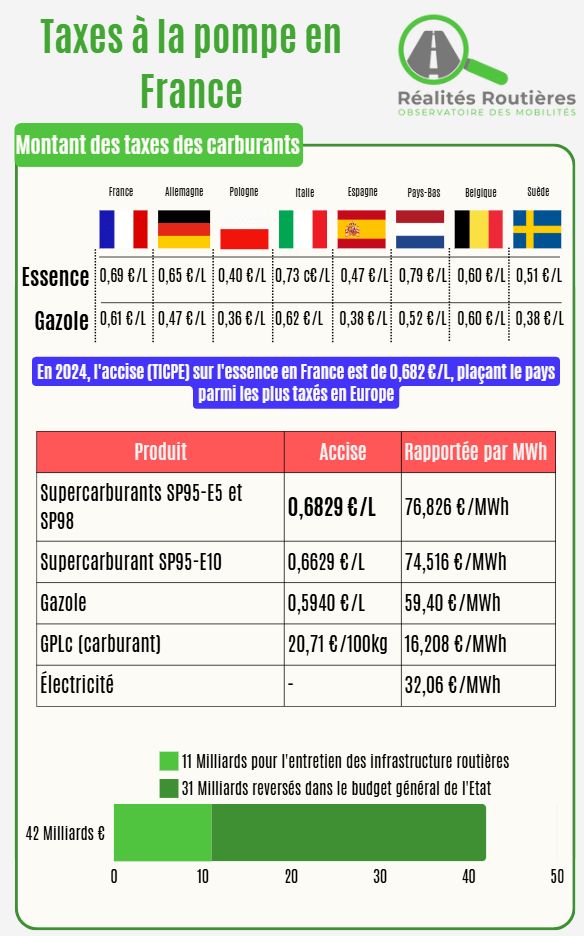 RealitesRoutes's tweet image. Débat sur le coût des infrastructures : les seules taxes sur les carburants rapportent 4x le coût des routes ! realitesroutieres.fr/infographie-ta…