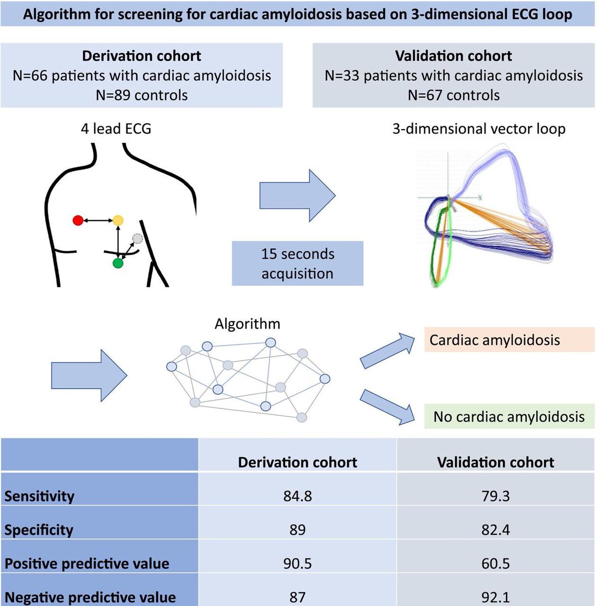 drbennisahmed's tweet photo. Novel three-dimensional ECG algorithm for reliable screening for cardiac amyloidosis

novel screening tool, which allows for reliable detection of cardiac amyloidosis

#CardiologyMatch #HeartFailure #Cardiology 

https://t.co/b9mIw4e8sf https://t.co/Xmgipg10Ru