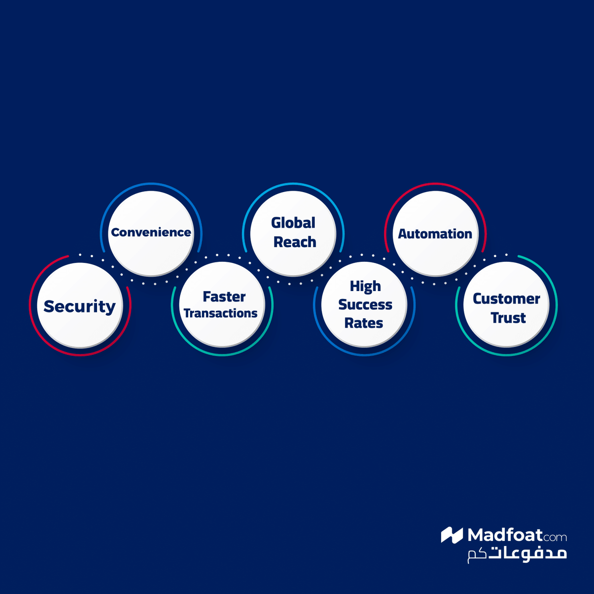 Ever wondered how online payments work securely?
It's all thanks to the  #Payment_Gateway!
Here's why it matters.

#MadfoatCom #Payment  #ePayment