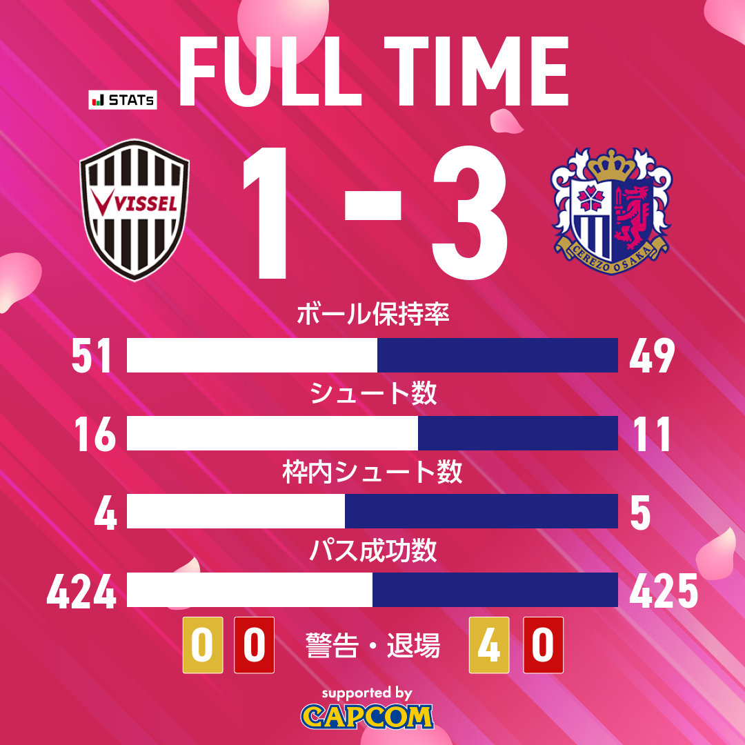 crz_official's tweet photo. 🌸試合終了🌸

🏆明治安田J1リーグ 第15節
ヴィッセル神戸 1-3 #セレッソ大阪
45分 失点
45+2分 上門知樹
83分 柴山昌也
90+6分 ラファエルハットン https://t.co/2VgX95LVZb