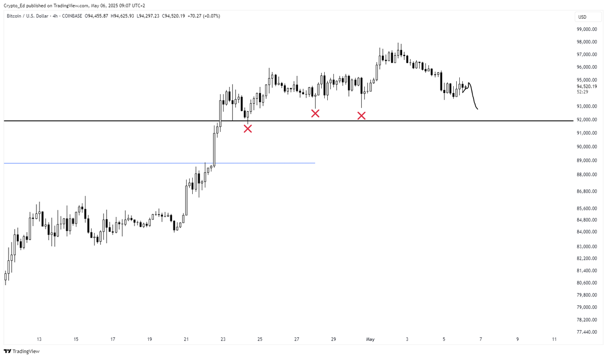 Crypto_Ed_NL's tweet photo. #BTC 
Weak bounce yesterday, looks like it printed a bearish flag in that ABC.
For now thinking this is not strong enough and we'll see 1 more leg lower. (chart 1)
First target are those previous swing lows (chart 2) 
Which would also fill a small CME gap from last week 
(chart 3)