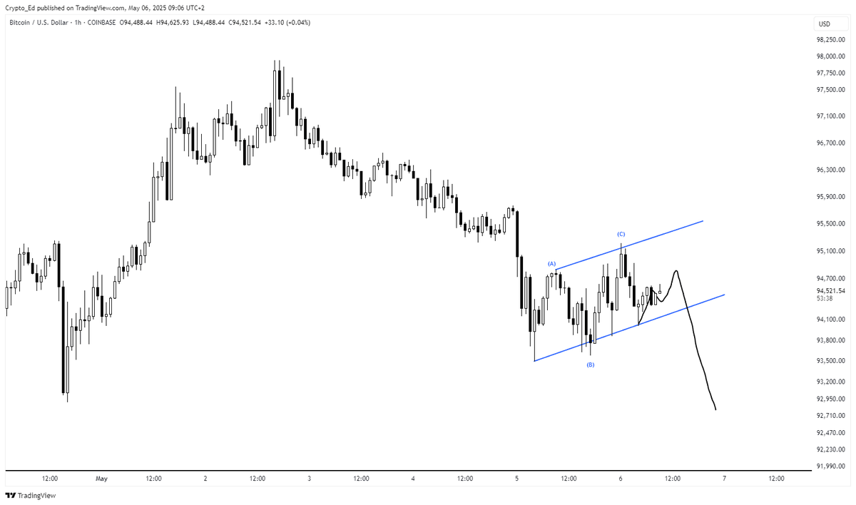 Crypto_Ed_NL's tweet photo. #BTC 
Weak bounce yesterday, looks like it printed a bearish flag in that ABC.
For now thinking this is not strong enough and we'll see 1 more leg lower. (chart 1)
First target are those previous swing lows (chart 2) 
Which would also fill a small CME gap from last week 
(chart 3)