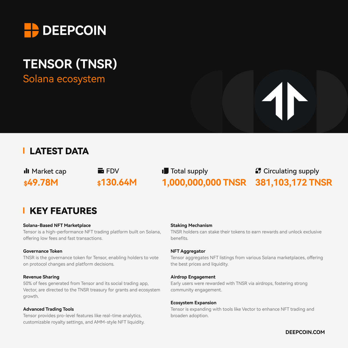 🚀 Project Spotlight: $TNSR @TensorFdn 🔹 Total Supply: 999.99M 🔹  Category: SOL ecosystem Tensor (TNSR) stands out as a pivotal player in the  cryptocurrency landscape, particularly within the Solana blockchain  ecosystem. At