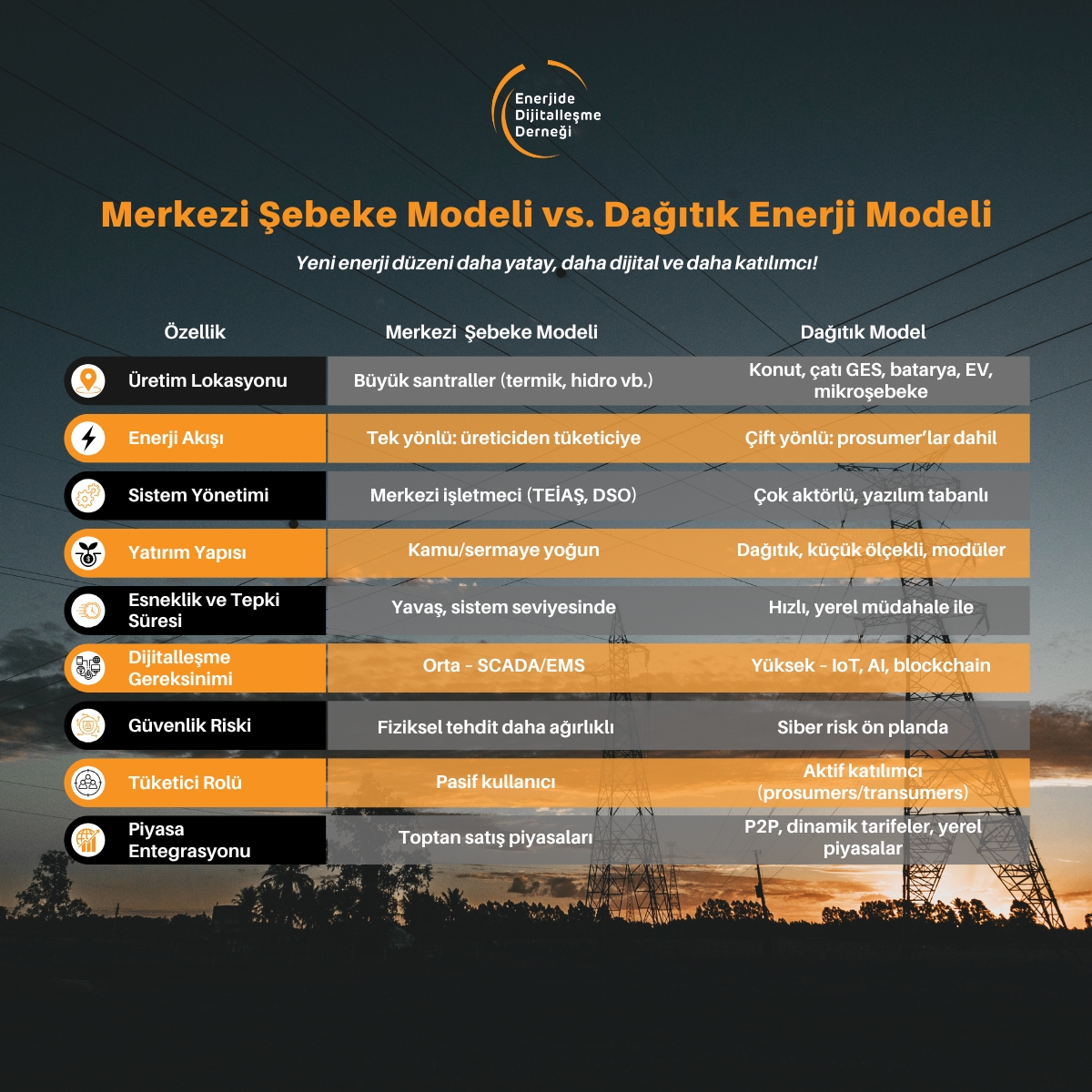 Enerji sistemi değişiyor: Üretim dağıtık hale geliyor, kararlar veriyle alınıyor, dijitalleşme zorunlu hâle geliyor. Evler, bataryalar, yazılımlar artık sistemin parçası. 

Peki, Türkiye’de dağıtık enerjiye geçişte en büyük engel ne sizce?