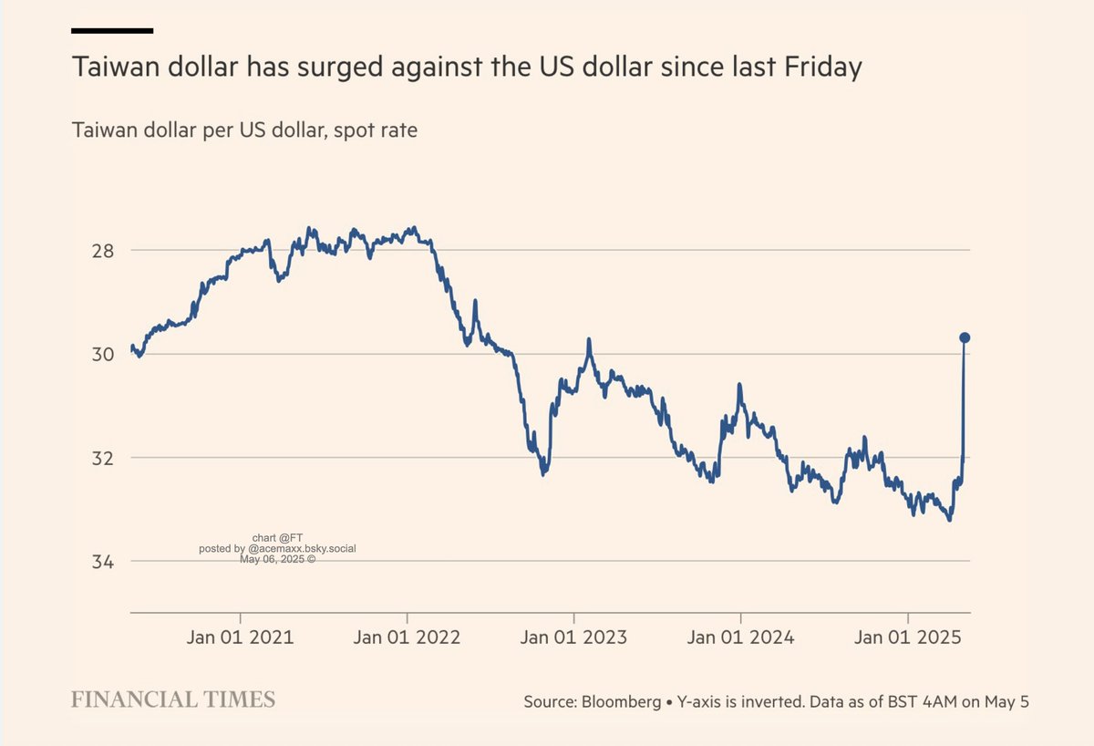 acemaxx's tweet image. #FX: #Taiwan’s currency has recorded its largest 2-day jump in decades, as life #insurers moved to #hedge their exposed US portfolios and markets fretted that a trade deal with Trump might include the exchange rate, chart @FT .com 
ft.com/content/aa5ba2…