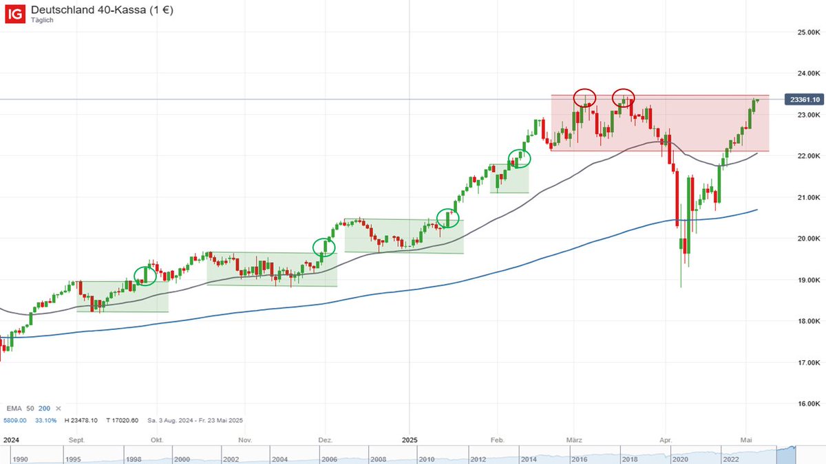 DAX Aktuell – Filme und Pillen im Visier von Trump

#Trump kann es nicht lassen. Die nächsten Zölle werden fällig. Doch dem #DAX ist dies egal. 

Erfahren Sie mehr unter: tinyurl.com/2s4m445b

#tariffs #trading