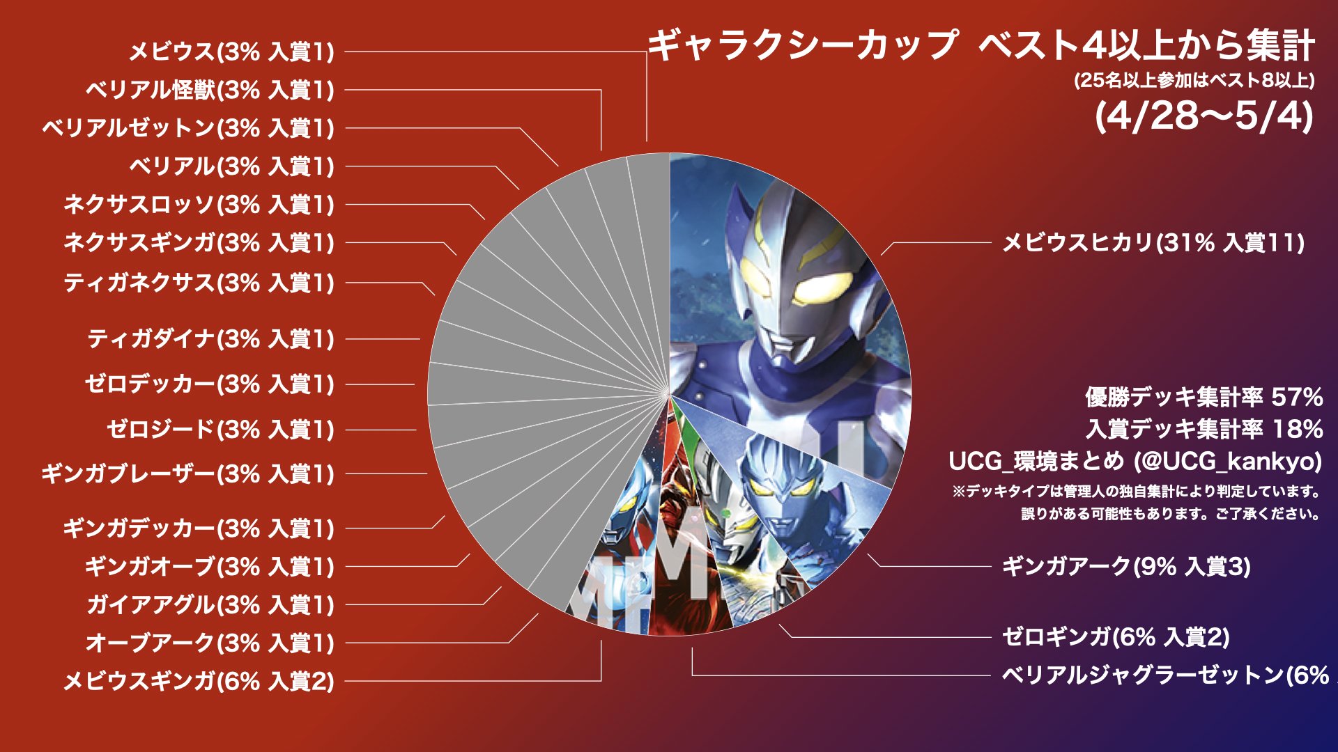 UCG_環境まとめ(ウルトラマンカードゲーム) on X