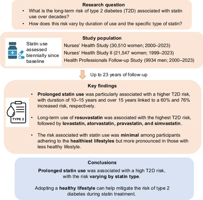 Prof Kamlesh Khunti (@kamleshkhunti) on Twitter photo Association between statin use & T2 diabetes
Increases with longer duration of use
Varies by types of statins
Risk lowered with healthy lifestyle
link.springer.com/article/10.100…
<a href="/mmamas1973/">Mamas A. Mamas</a> Association between statin use & T2 diabetes
Increases with longer duration of use
Varies by types of statins
Risk lowered with healthy lifestyle
link.springer.com/article/10.100…
<a href="/mmamas1973/">Mamas A. Mamas</a>