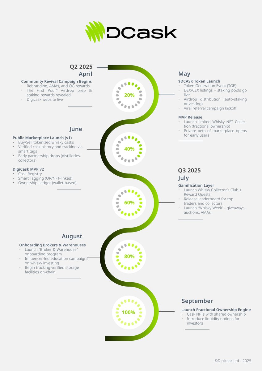 DigiCask (@digicaskfinance) on Twitter photo The Roadmap : DCASK 🛣️
May: The Journey Begins
The $DCASK Token Generation Event (TGE) on 7th May kicks off DCASK's journey, listing on <a href="/RaydiumProtocol/">Raydium</a>  and <a href="/JupiterExchange/">Jupiter (🐱, 🐐)</a> . We’re also rolling out our MVP, featuring a limited Whisky NFT collection and early access to our The Roadmap : DCASK 🛣️
May: The Journey Begins
The $DCASK Token Generation Event (TGE) on 7th May kicks off DCASK's journey, listing on <a href="/RaydiumProtocol/">Raydium</a>  and <a href="/JupiterExchange/">Jupiter (🐱, 🐐)</a> . We’re also rolling out our MVP, featuring a limited Whisky NFT collection and early access to our