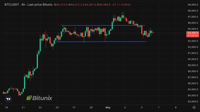 BitunixFA's tweet image. #BitunixAnalyst
خدمات آمریکا ضعیف‌تر از انتظار 📉 و نگرانی‌های تورمی بالا رفت 📈، بنابراین احتمال کاهش نرخ بهره توسط فدرال رزرو کم است ❌. 

بیت‌کوین نزدیک $93K نوسان می‌کند 🔄 و حمایت کلیدی دارد 🔑