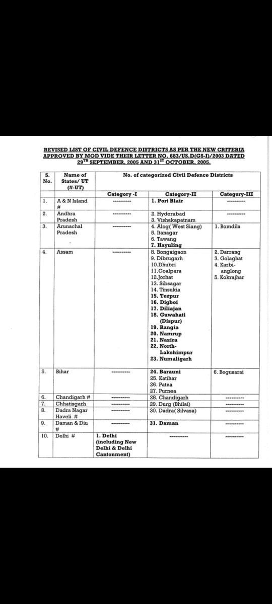 ShashankTipe's tweet photo. Here is the list of districts identified as Civil Defence Districts where the mock drill will be conducted on May 7, categorized under different states and union territories. #mockdrills #IndiaPakistanWar #IndiaPakistanTensions #PahalgamTerroristAttack https://t.co/K8PyrLmnig