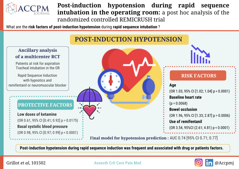 Have you read the #REMICRUSH trial ? 

Here is a post hoc analysis that aimed to identify risk factor of #PostInduction #hypotension during #RSI

Read it here :  sciencedirect.com/science/articl… 

And have a look at our new visual abstract!