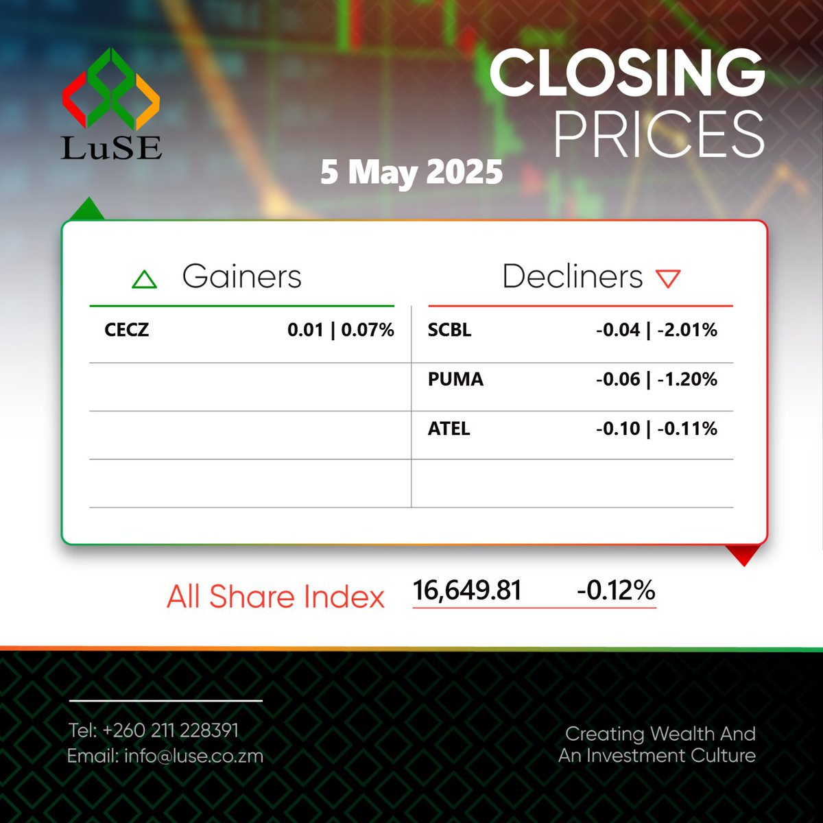 The market dropped yesterday, so now's your chance to buy low and sell high.

Your portfolio should grow as well. Download the LuSE App right now! bit.ly/m/luse.

Reach out on wa.me/260778283516 for query resolution.