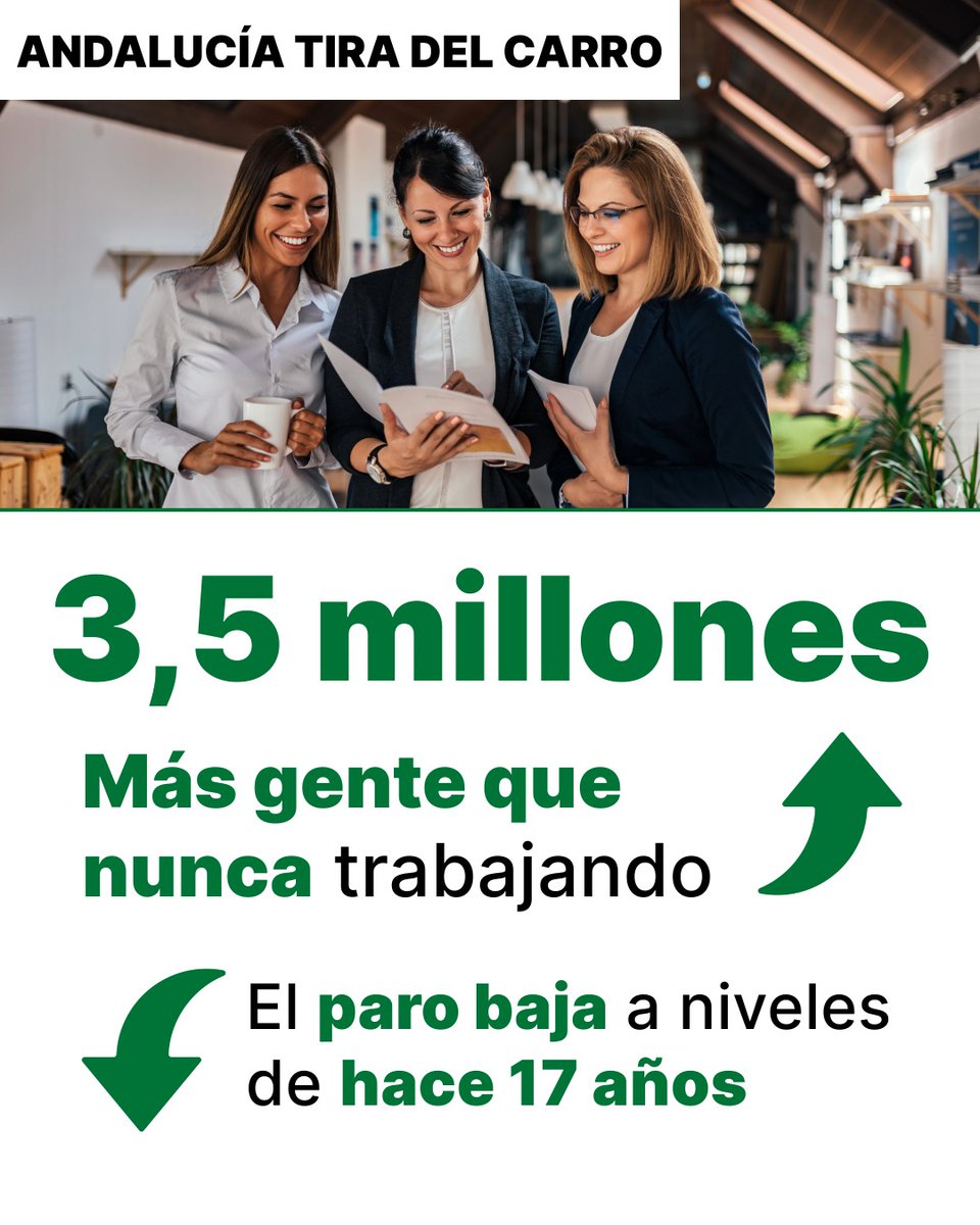 🟢 #Andalucía bate el récord absoluto de afiliados a la Seguridad Social, con más de 3,52 millones de cotizantes. Nunca había habido tantas personas trabajando como ahora.

Lideramos la bajada del paro en España y ya no sorprende a nadie.

Queda mucho. Sigamos adelante.